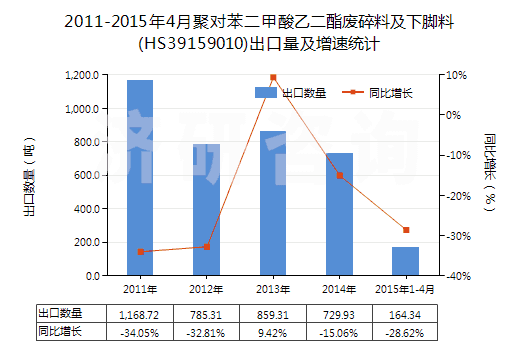 2011-2015年4月聚對(duì)苯二甲酸乙二酯廢碎料及下腳料(HS39159010)出口量及增速統(tǒng)計(jì)
